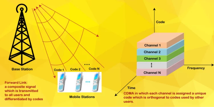 CDMA Technology